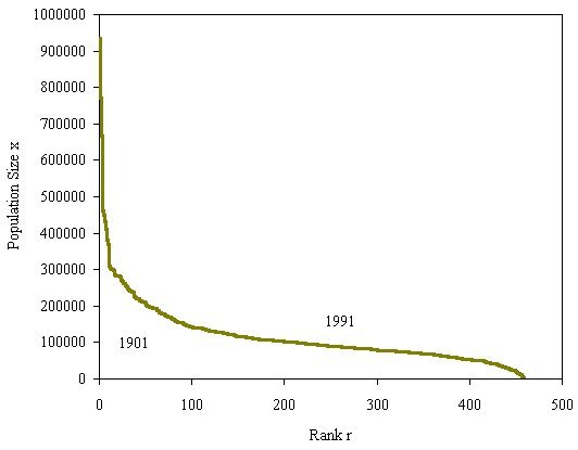 city size distributions a science of cities size f