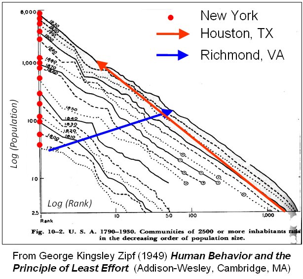 rank clocks a science of cities rank size rule